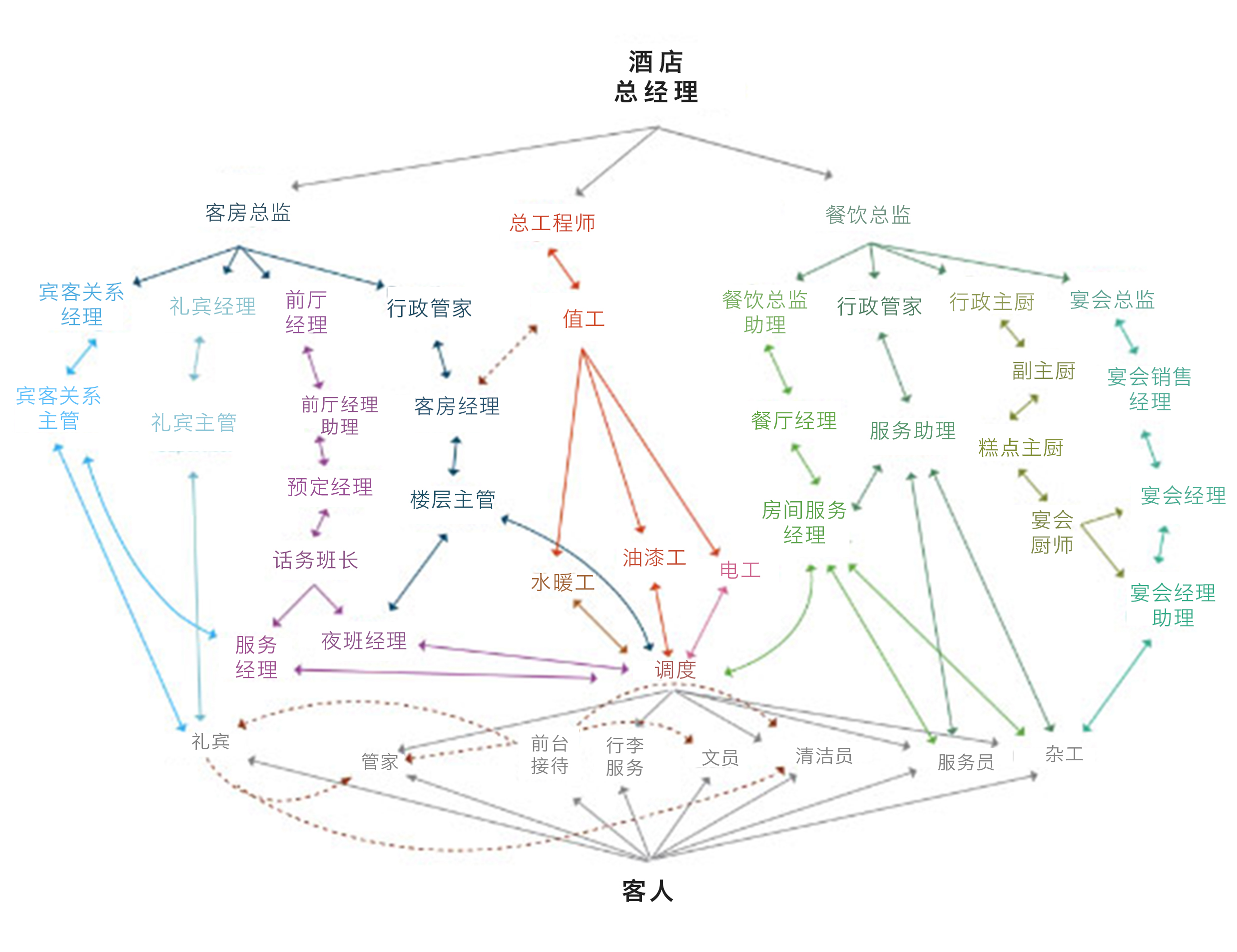 酒店组织架构图（高清）.jpg