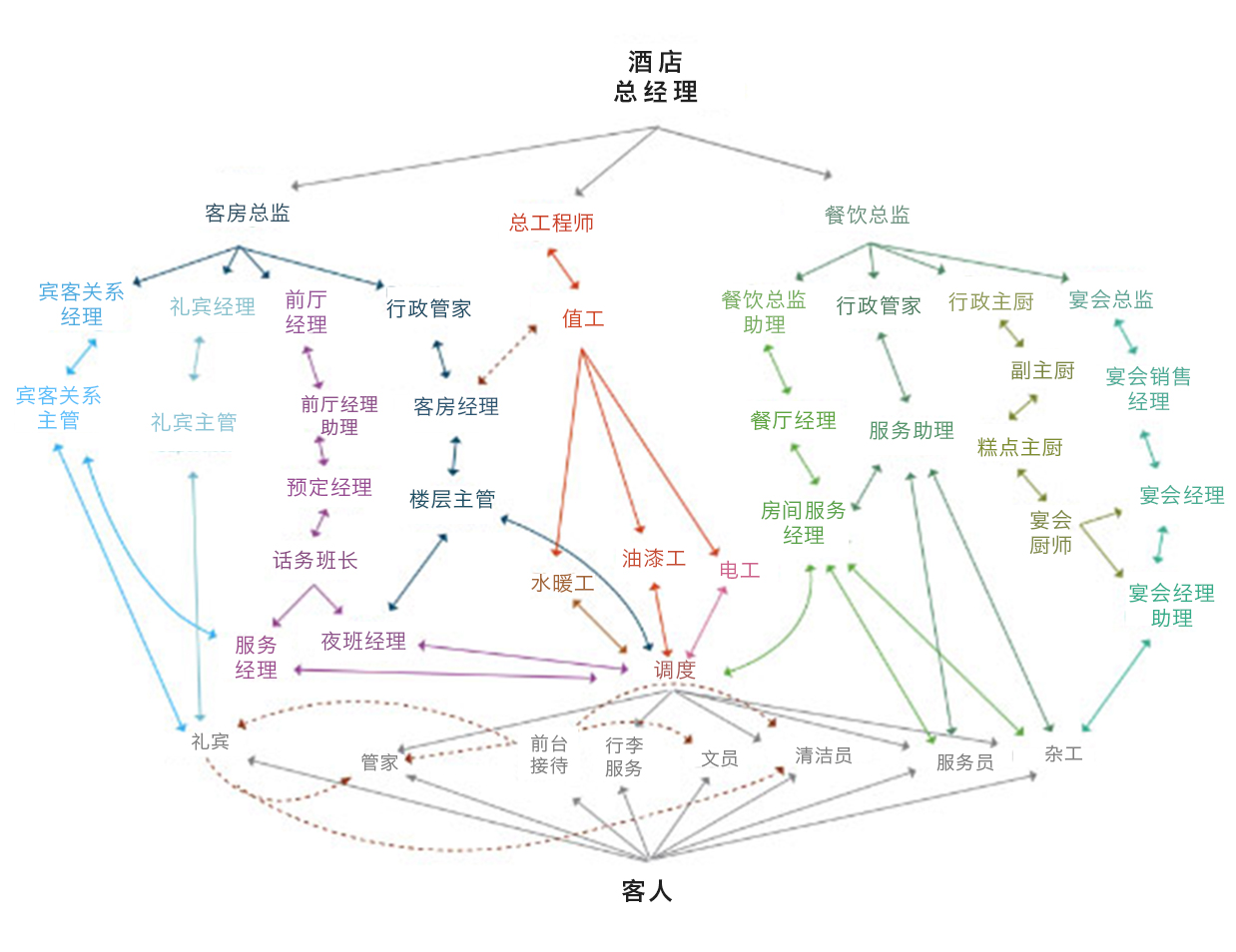 酒店组织架构4.jpg